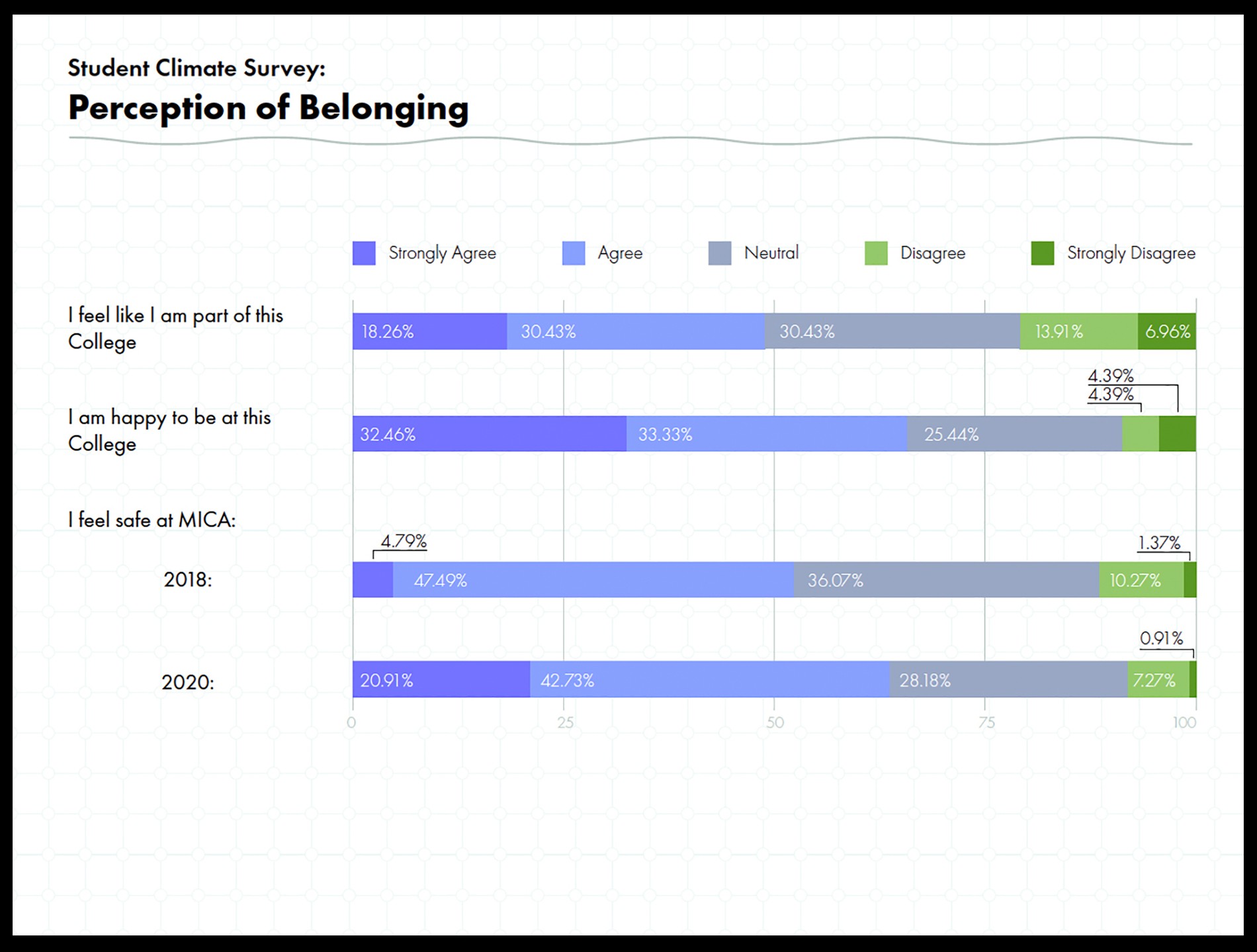 image of results from climate survey, comparision between 2016 and 2020 perception of student sense of belonging at MICA